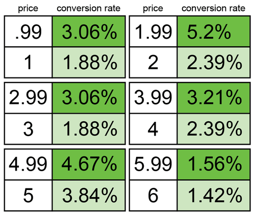 A table with two columns and six rows displaying prices and their corresponding conversion rates. The left column shows prices ending in .99 with generally higher conversion rates, while the right column shows whole number prices with generally lower conversion rates. Each price-conversion rate pair is highlighted in a green box.