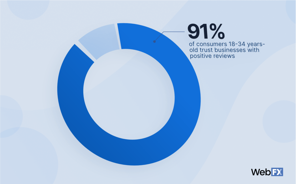 91% of consumers 18-34 years-old trust businesses with positive reviews