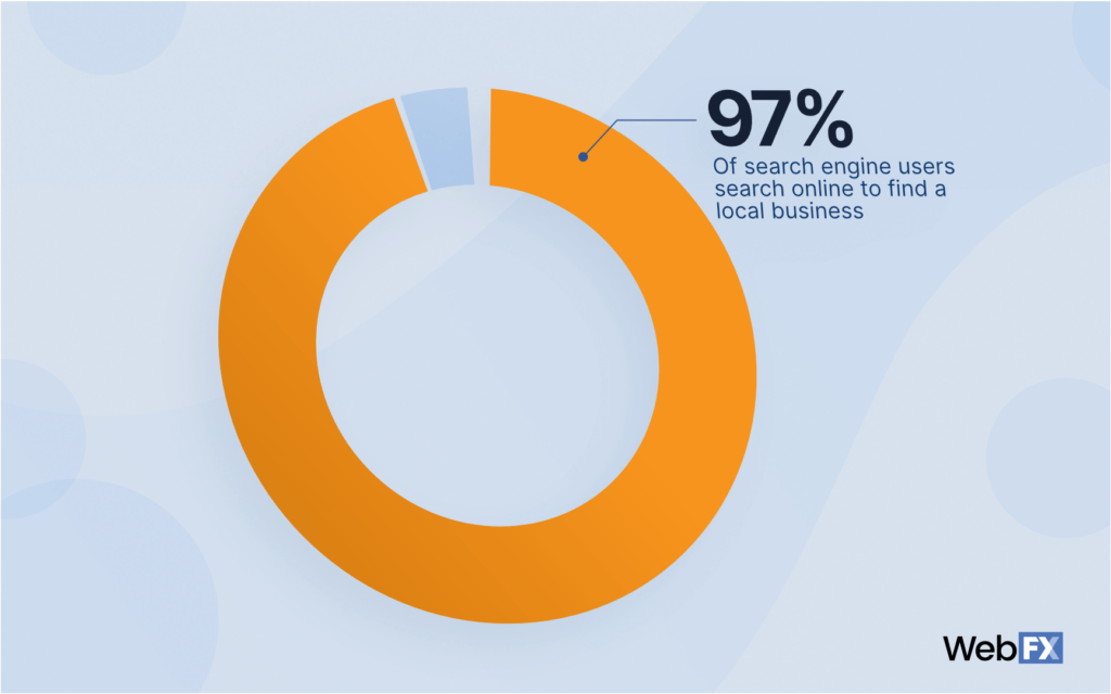 97% of search engine users search online to find a local business
