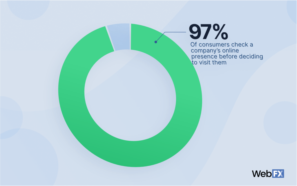 97% of consumers check a company’s online presence before deciding to visit them