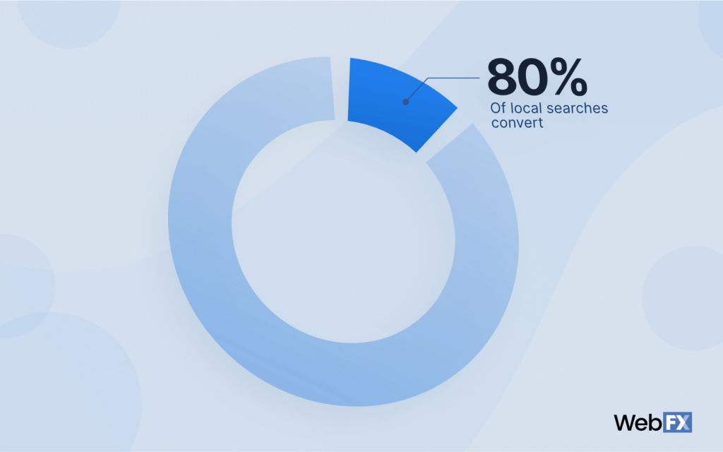 80% of local searches convert