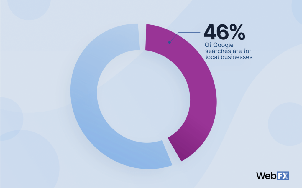 46% of Google searches are for local businesses