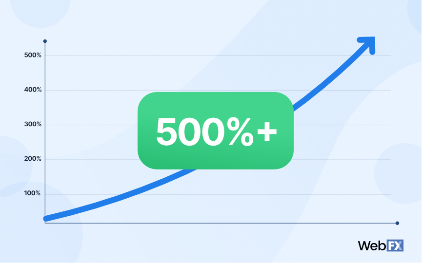 “Near me” searches have increased more than 500% in the past few years