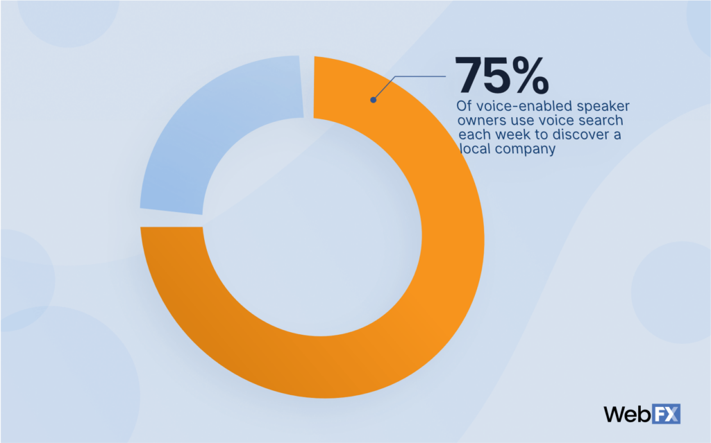 Over 75% of voice-enabled speaker owners use voice search each week to discover a local company