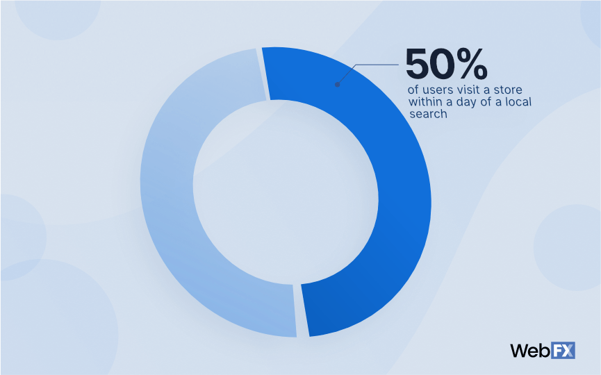 50% of users visit a store within a day of a local search