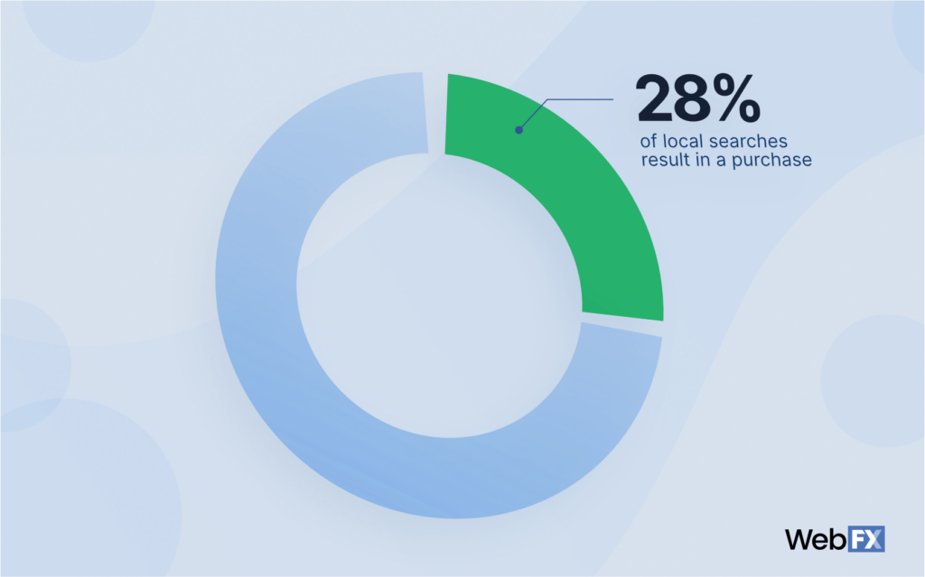 28% of local searches result in a purchase