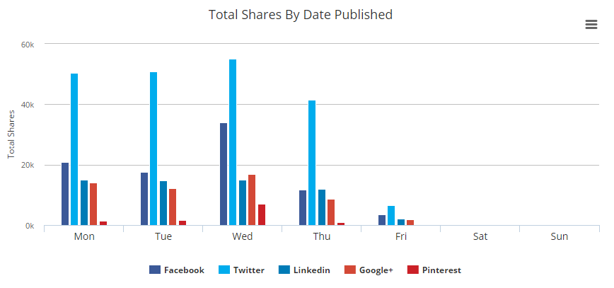 Buzzsumo researching competitors strategies