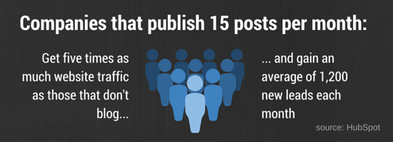 Companies that publish 15 posts per