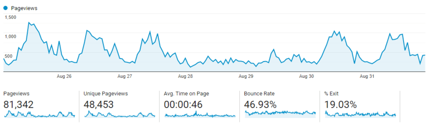 Data tracking benefits of digital marketing