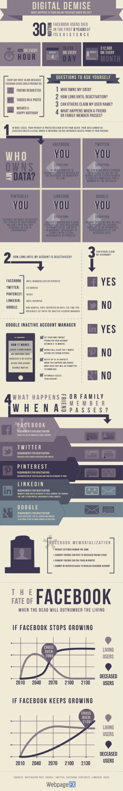 Digital Demise Infographic - What Happens to Your Online Presence When You Die?