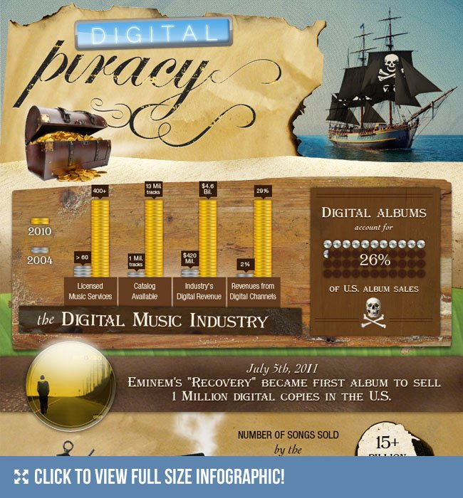 Online Piracy in the Music Industry