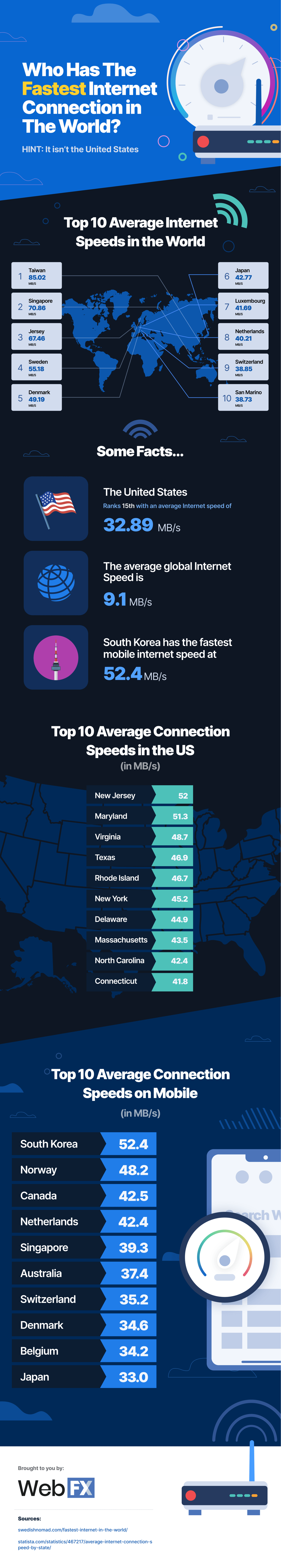 Fastest Internet Infographic 1