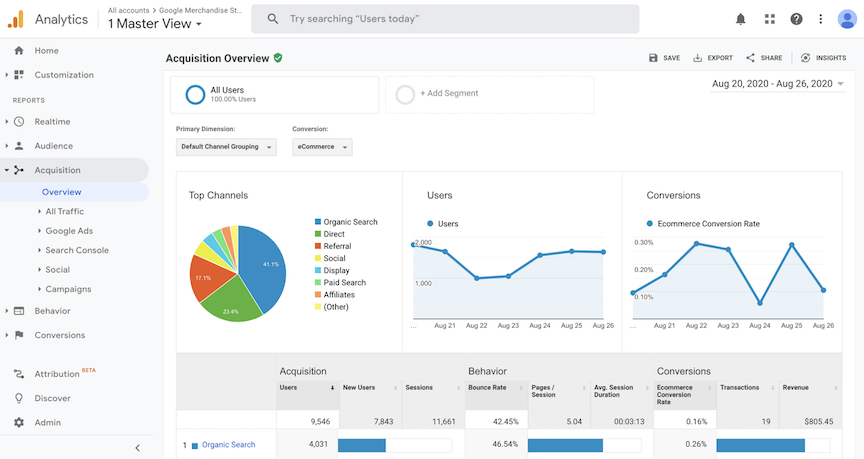 Google Analytics Acquisition Overview report