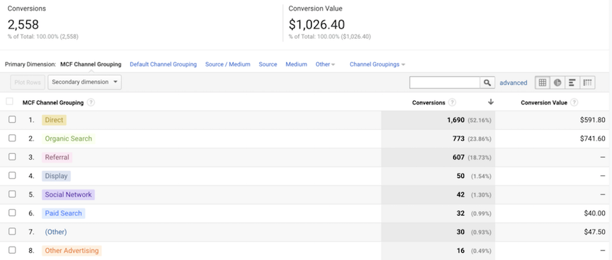 Google Analytics Conversions Report