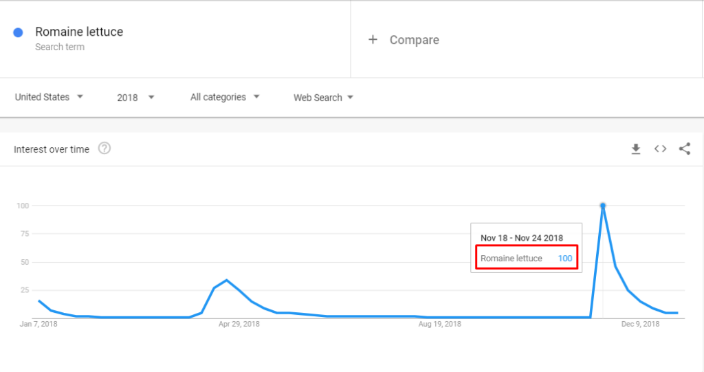 Google Search Trends Romaine Lettuce Spike 1024x541