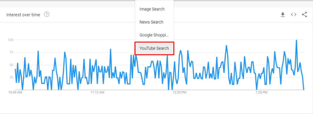 Line graph displaying fluctuations in YouTube search interest over time, from 10:04 AM to 1:28 PM, with 'YouTube Search' tab selected.