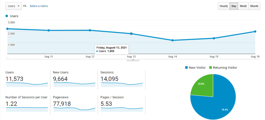 Google analytics marketing tool