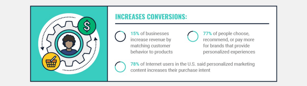 Increase Conversions with Personalized Marketing 1024x289