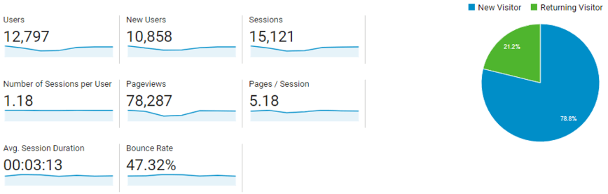 Google Analytics user metrics