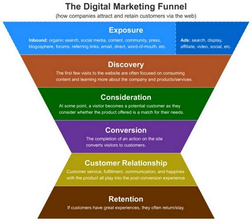 Moz Web Marketing Conversion Funnel