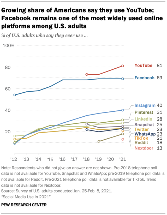 85+ Important Social Media Advertising Stats to Know