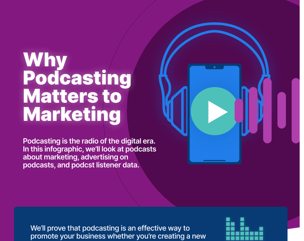 Infographic titled 'Why Podcasting Matters to Marketing' with a purple and pink gradient background, featuring an illustration of a smartphone with headphones and sound waves, highlighting the significance of podcasting in digital marketing and advertising.