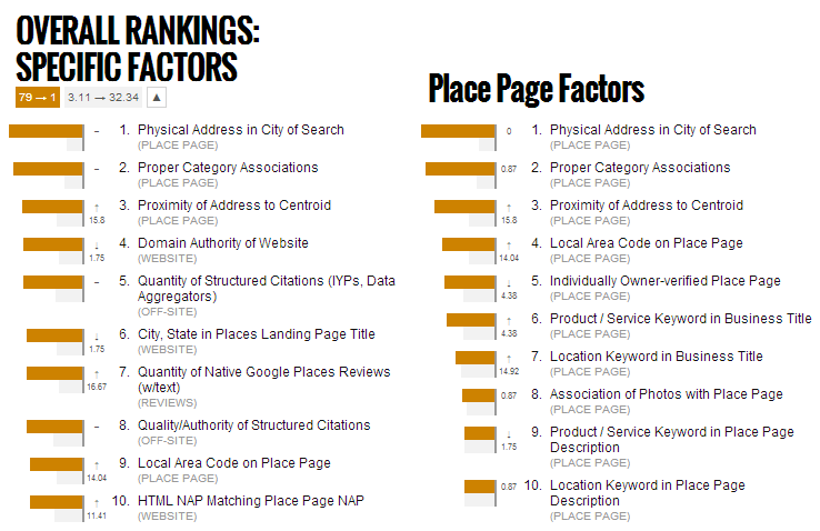 Bar charts comparing the importance of specific factors in local SEO rankings, with 'Overall Rankings: Specific Factors' on the left and 'Place Page Factors' on the right, each listing 10 items such as 'Physical Address in City of Search' and 'Domain Authority of Website' with corresponding importance indicated by the length of the bars.