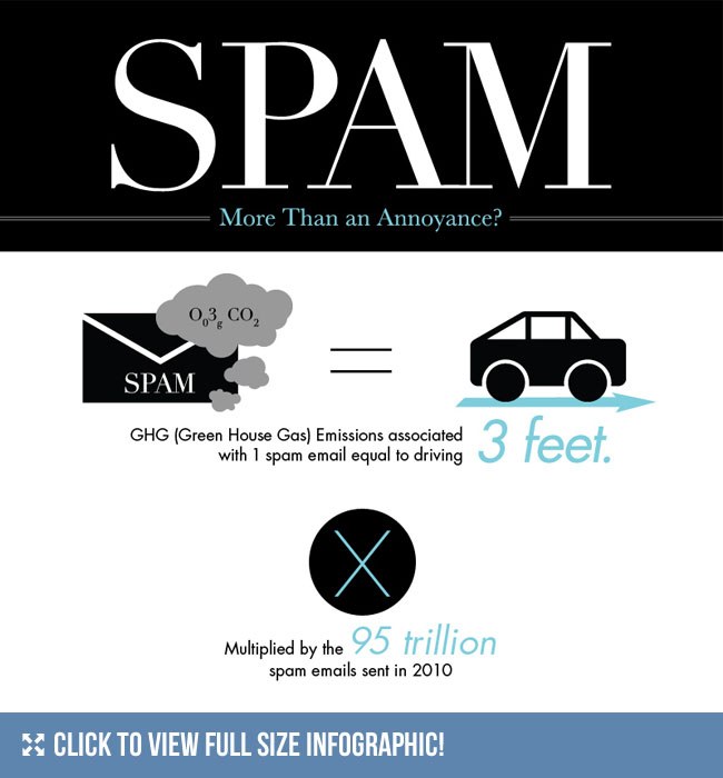 Spam: An Environmental Dilemma Infographic