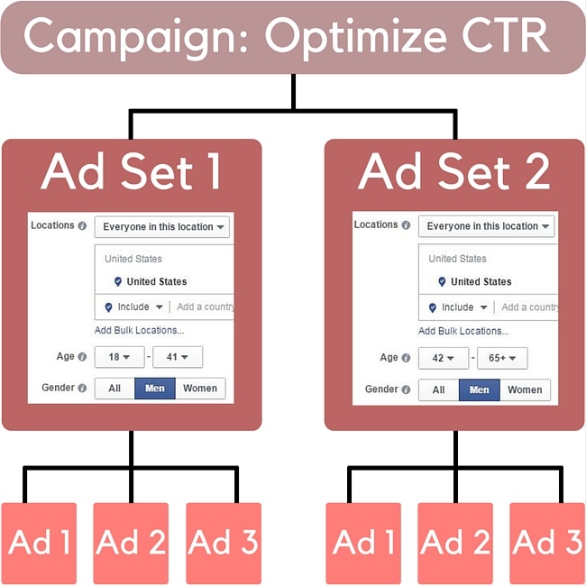 ad-set-level-split-test-example