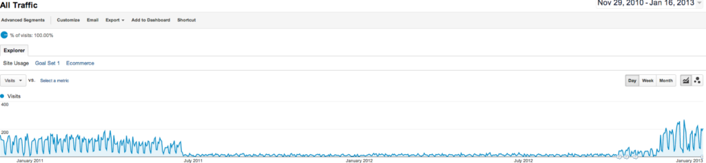 Line graph from a web analytics platform showing website traffic with daily visits from November 29, 2010, to January 16, 2013. The graph displays fluctuations in visits with notable spikes in January 2011 and from December 2012 to January 2013.