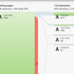 Flowchart of user navigation on a website with session and drop-off data. The landing page is '/home' with 9K sessions. The starting pages have 17K sessions with 16K drop-offs. The first interaction includes traffic from Google and YouTube with 842 sessions and 218 drop-offs. The second interaction shows 624 sessions with 477 drop-offs, with traffic mainly from Google.