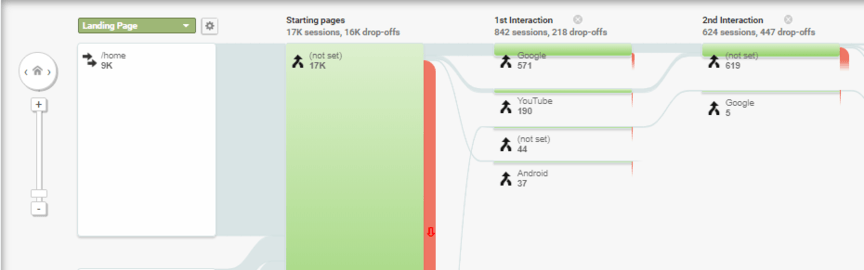 Flowchart of user navigation on a website with session and drop-off data. The landing page is '/home' with 9K sessions. The starting pages have 17K sessions with 16K drop-offs. The first interaction includes traffic from Google and YouTube with 842 sessions and 218 drop-offs. The second interaction shows 624 sessions with 477 drop-offs, with traffic mainly from Google.