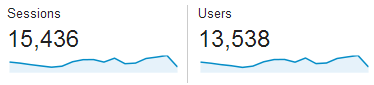 Google Analytics Sessions and Users