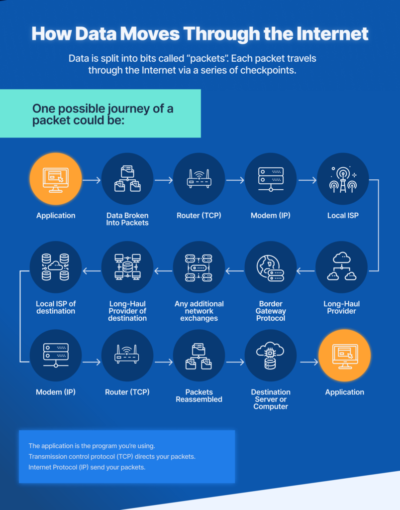 how data moves through the internet