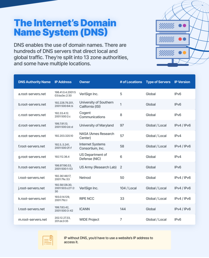 Internet's Domain name System