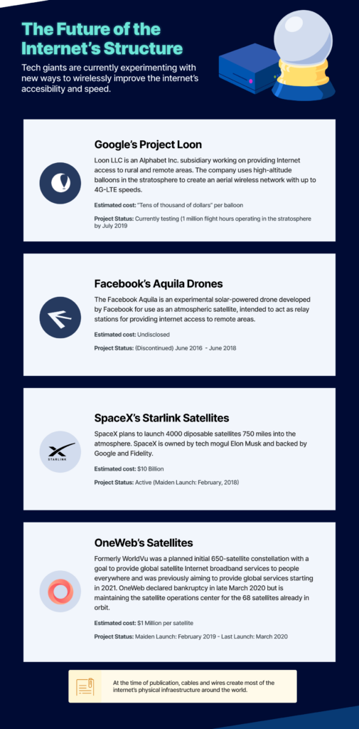 The future of the Internet's Structure Infographic