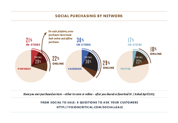 Social Purchasing by Network