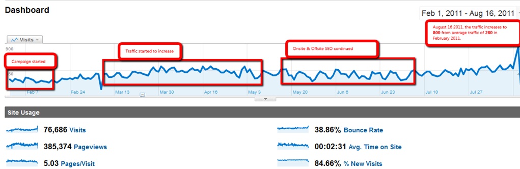 Web analytics dashboard showing a line graph of website visits with annotations for campaign start, traffic increase, and SEO efforts. The graph indicates growth in visits from February to August 2011. Below the graph, site usage statistics display visits, pageviews, bounce rate, average time on site, and new visits percentage.