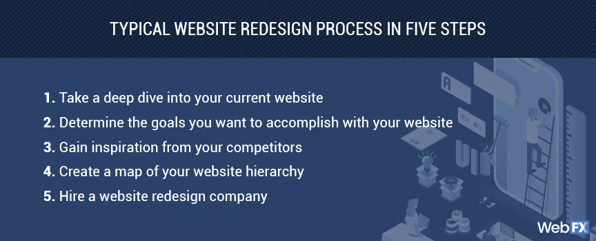 Website Redesign Process  03