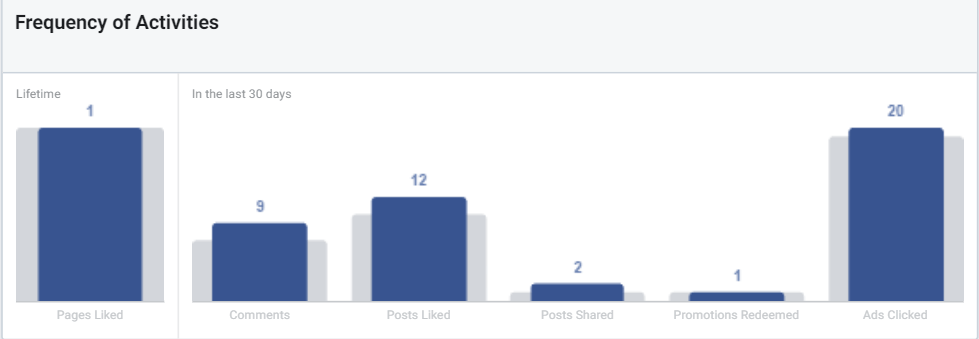 Graph showing activity on Facebook