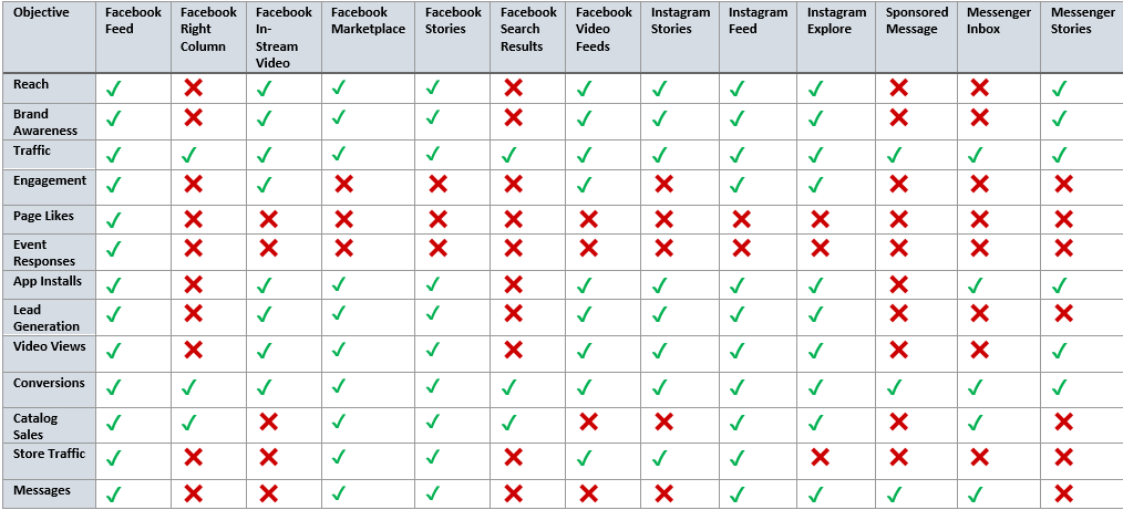 A table showing the compatibility of advertising objectives with ad placements on Facebook and Instagram. Objectives include Reach, Brand Awareness, Traffic, and more, while placements cover Facebook Feed, Instagram Stories, etc. Green checkmarks indicate achievable objectives per placement, red crosses indicate non-achievable objectives.