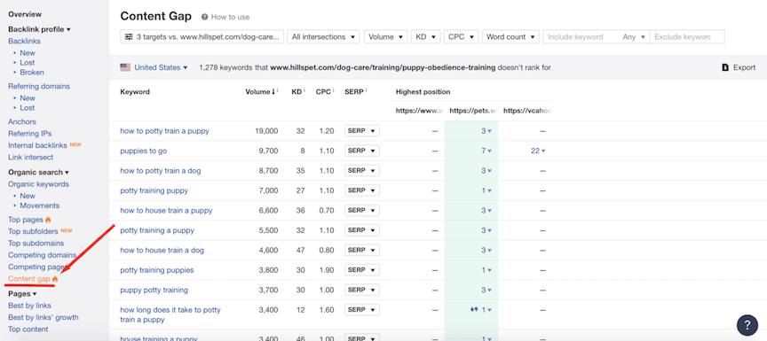 Ahrefs gap analysis report