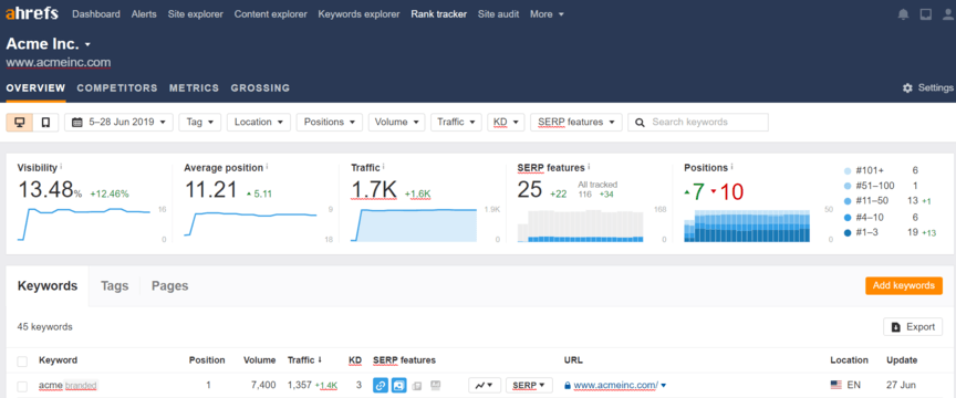 A screenshot of tracking keywords in Ahrefs
