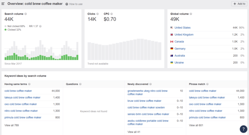 Amazon Ahrefs keyword research