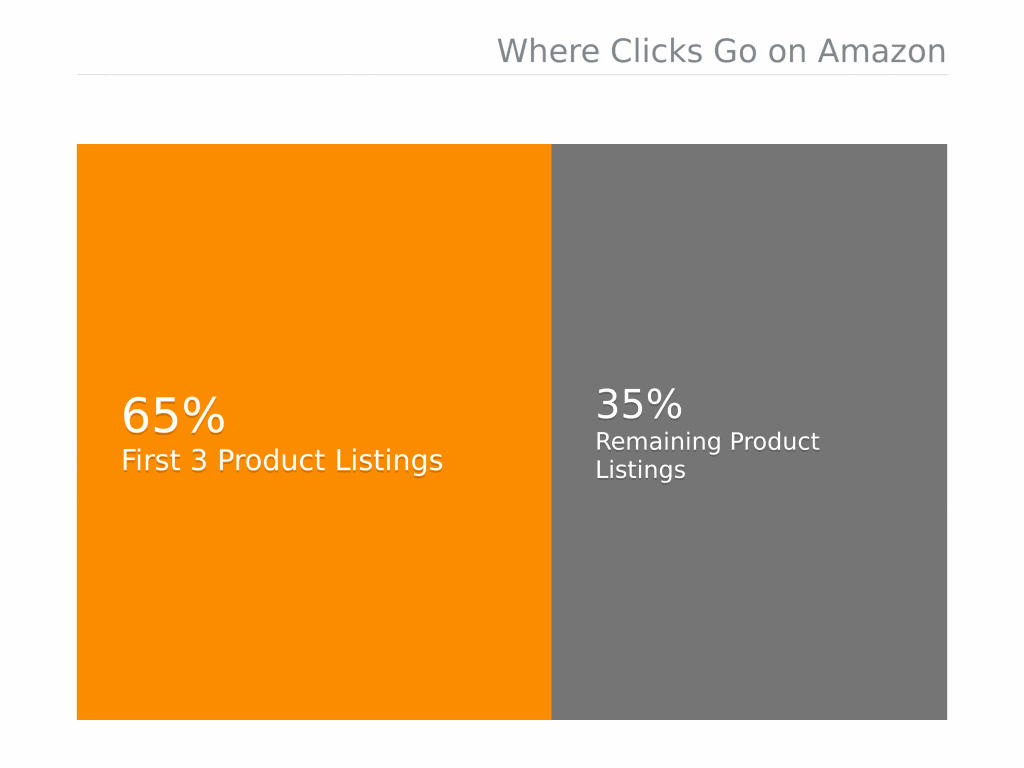 GIF for Amazon product listing clicks