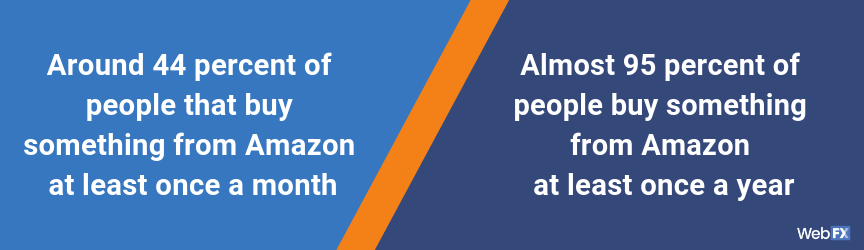 Two statistics for purchases on Amazon