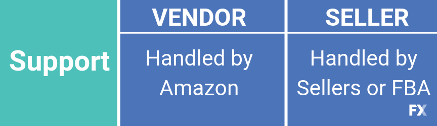 A comparison between customer support for sellers and vendors on Amazon