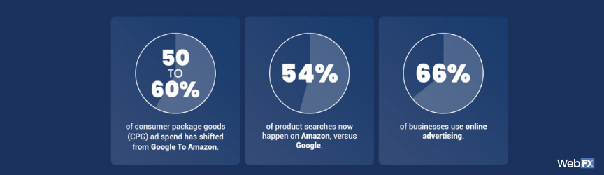 A list of Amazon and Google advertising statistics