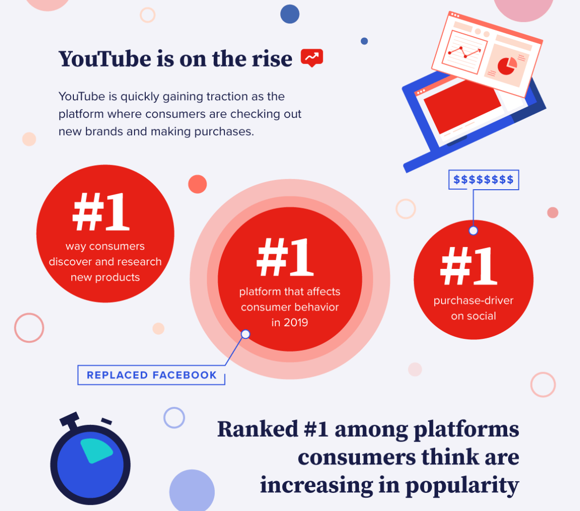 A purple, blue, and red graphic that says YouTube is the number one platform for affecting consumer behavior