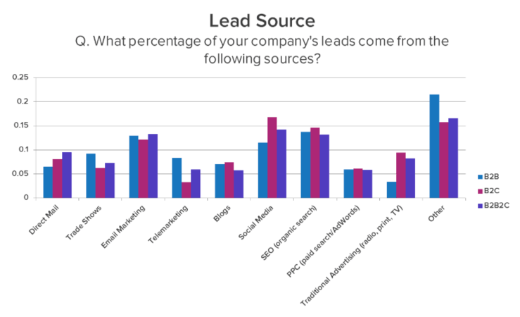 B2B lead generation study results